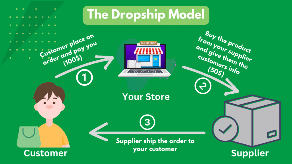 Begin Dropshipping-image